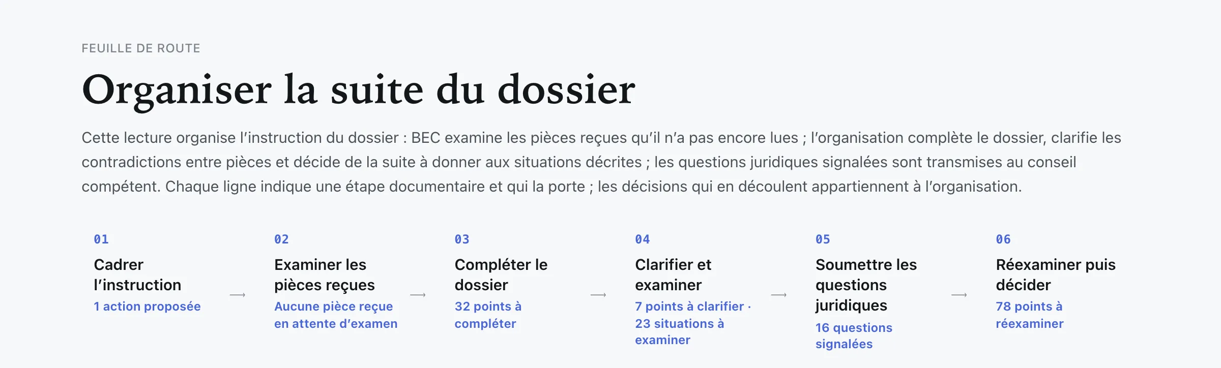Feuille de route réelle : « Feuille de route probatoire », les 6 étapes de l’instruction et leurs volumes.